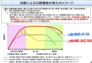 口腔機能低下症　口腔機能変化　口腔機能発達不全症