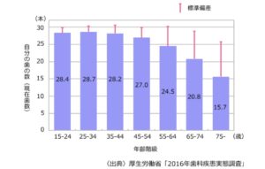 歯を失う　歯を残す　歯が抜ける