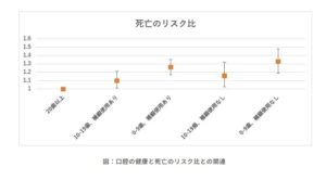 残存歯と死亡リスク　健康　歯の本数